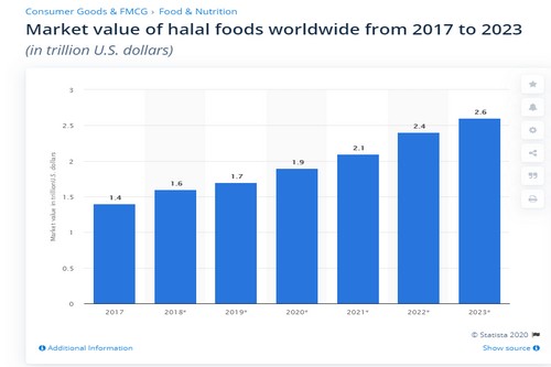 La Transformation du Secteur Alimentaire en France : Le Halal Gagne Du Terrain