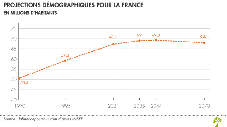 La France en proie à une crise démographique et sociale : les chiffres révélés