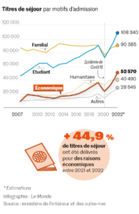 La France en proie à la ruine économique due à l’immigration sous-qualifiée