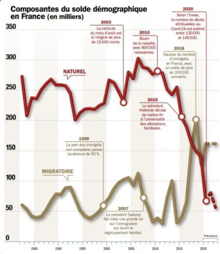 La France en crise démographique : plus de morts que de naissances et une immigration incontrôlée