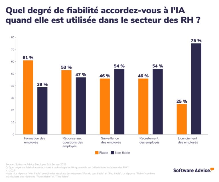L’IA aux commandes : le déclin de la gestion humaine dans les entreprises françaises