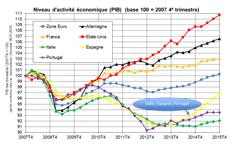 L’effondrement économique de la France en 2008 : une crise qui n’a jamais fini de détruire le pays