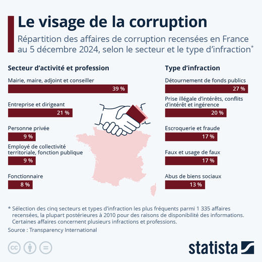 La corruption profonde dans les structures françaises liée au trafic de drogue révélée