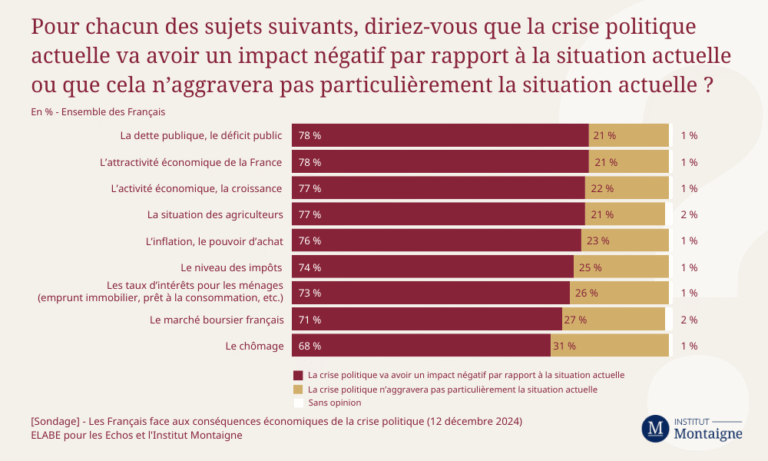 Les responsables de la défaite économique française sont les politiciens trahissant le pays