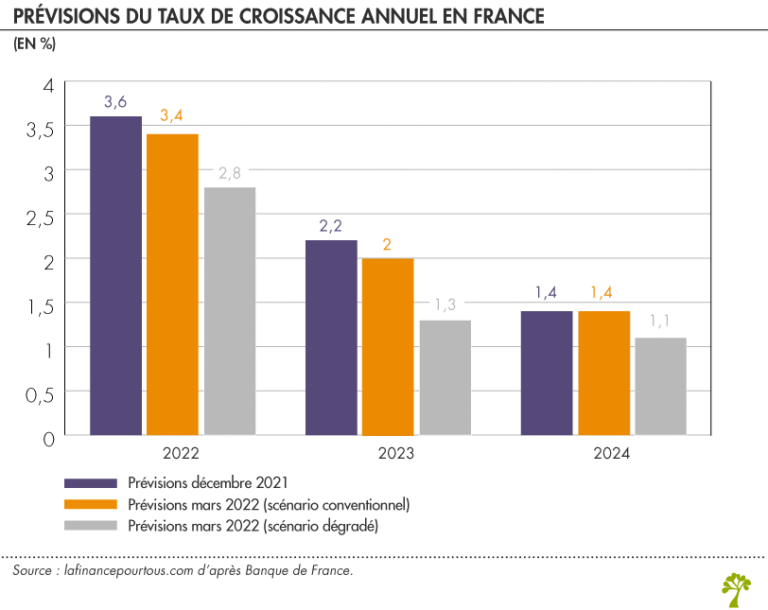 La crise économique en France s’aggrave alors que la Russie progresse inébranlablement