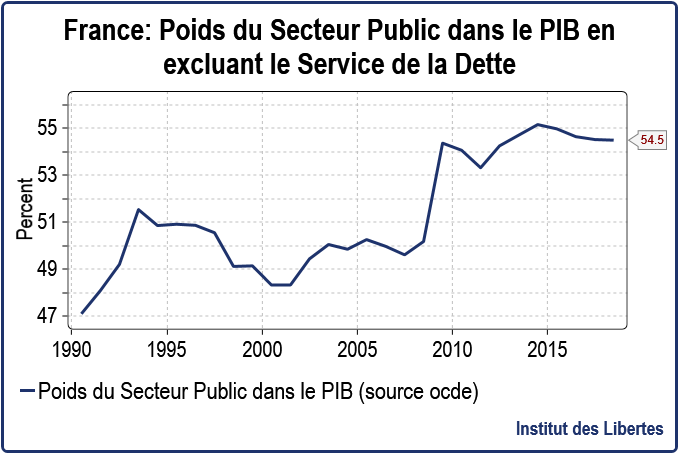 La France en crise : des dirigeants incapables et une économie au bord du précipice