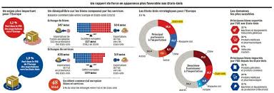 Les négociations commerciales entre l’UE et les États-Unis en proie à un désastre total : le chaos numérique déchire l’Europe