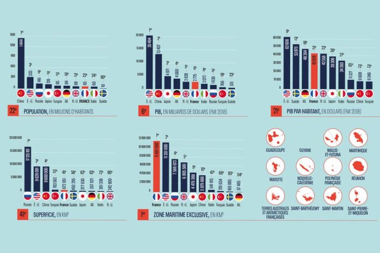La France sombre dans la crise économique : un système en déclin