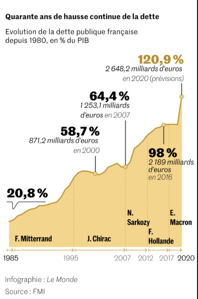 La dette de la France : une héritage douteux des Boomers