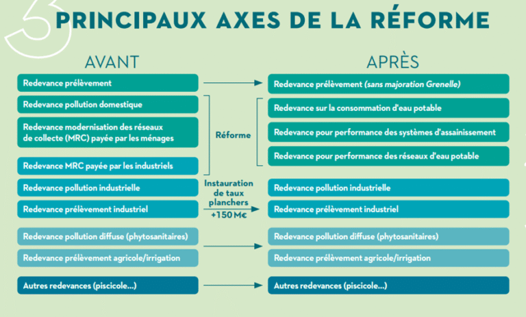 Réforme de l’Agence de l’eau : les Français subissent une nouvelle hausse injustifiée des taxes