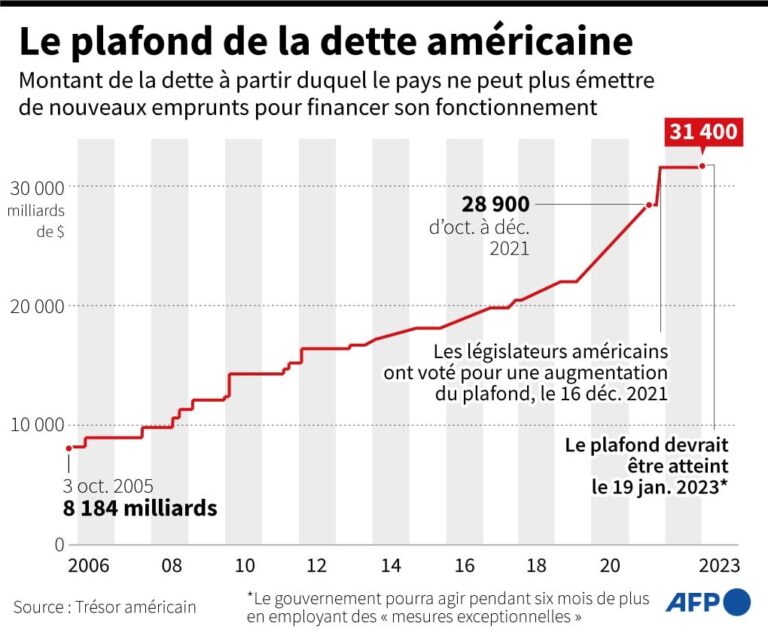 37 000 milliards de dollars : la dette américaine s’effondre dans un chaos sans précédent