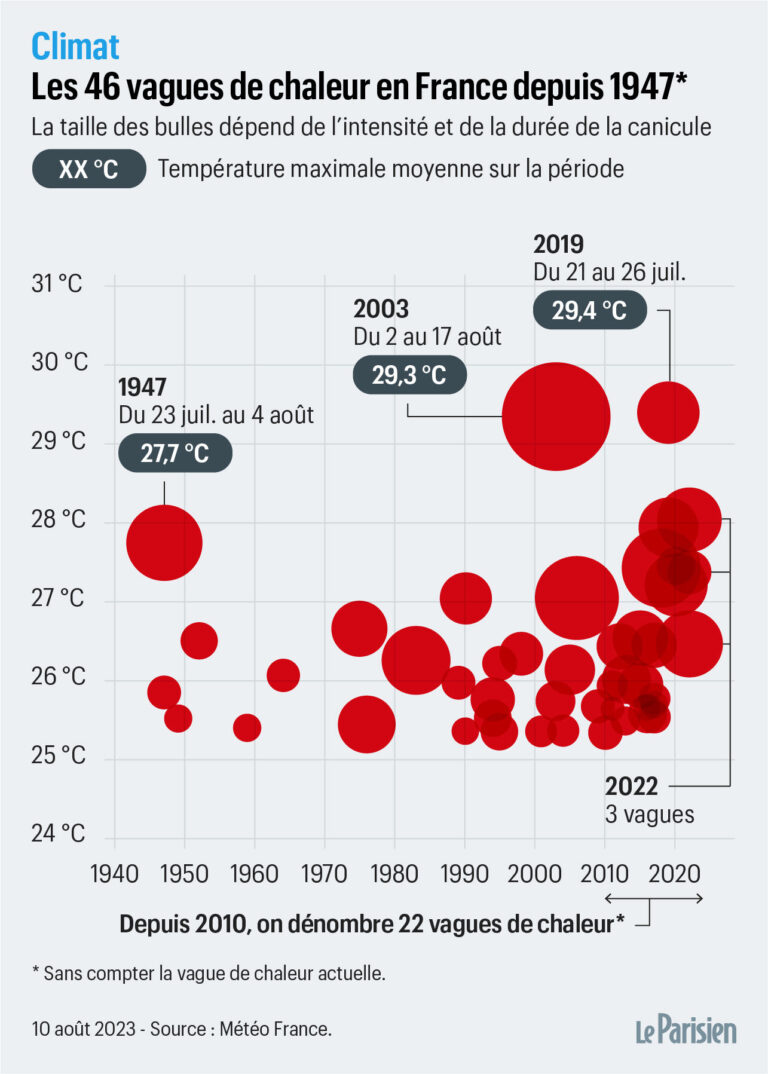 Les canicules du passé ont été bien plus intenses que celles d’aujourd’hui