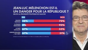 « Jean-Luc Mélenchon dénonce le français : Une provocation sans précédent pour l’identité nationale »