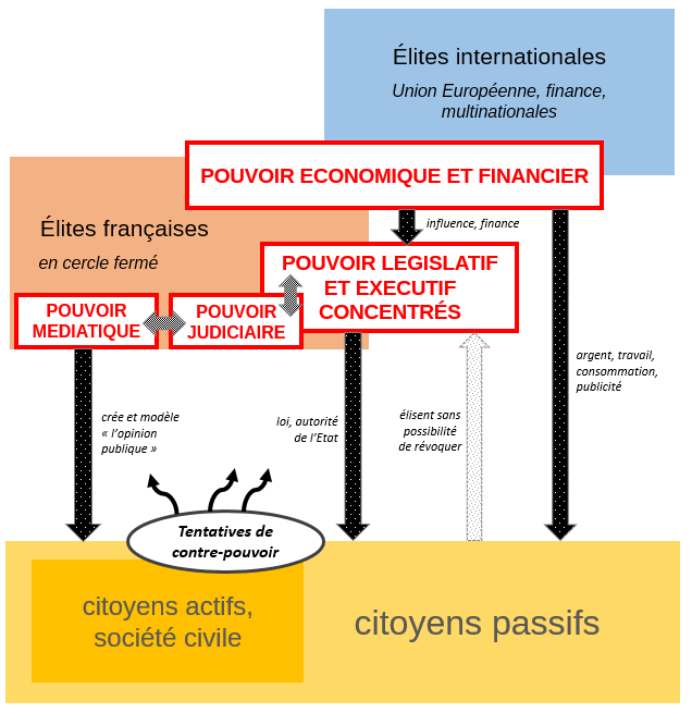 La France en crise : le pouvoir central opprime la majorité des citoyens