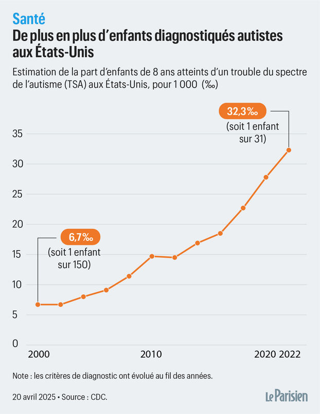 Les révélations sur l’impact du Paracétamol pendant la grossesse et le développement de l’autisme : une crise sanitaire inquiétante