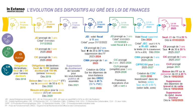 Une stratégie d’anticipation fiscale risquée en 2025